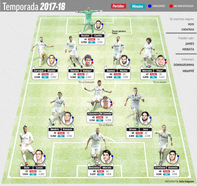 Đội hình Real Madrid 2017/18