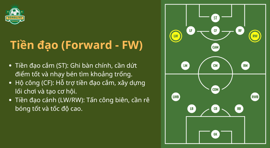 Vị trị Tiền đạo (Forward - FW)